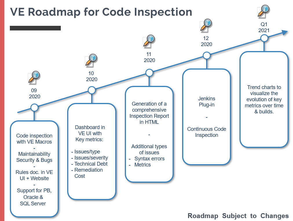 Hoja de ruta para la inspección del código por parte de un Visual Expert